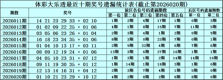 大乐透,期专家推荐,质合分析前,中国竞彩网,中国竞彩网官方,中国竞彩网公司,中国竞彩网中心,中国竞彩网团队